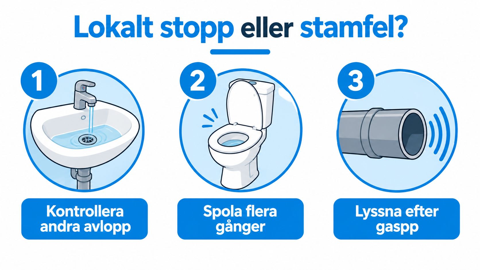 En infographic med tre steg för att identifiera om ett avloppsstopp är lokalt eller i huvudledningen.