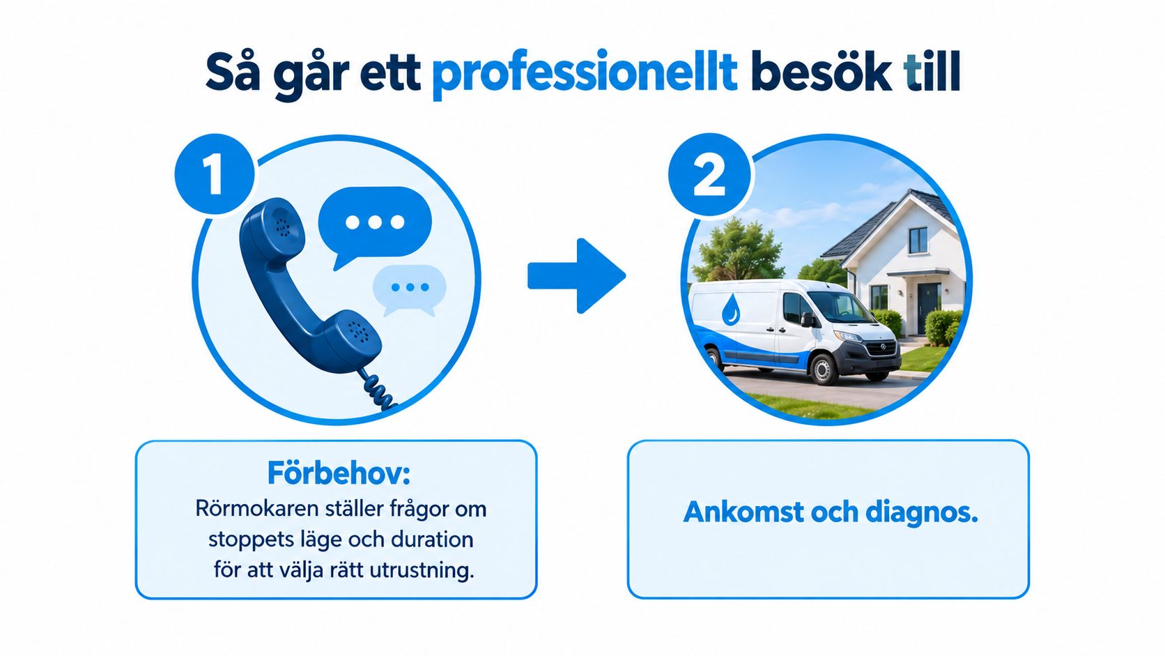 En grafisk illustration som visar processen för ett professionellt rörmokarbesök i två steg: telefonsamtal och hemkomst.