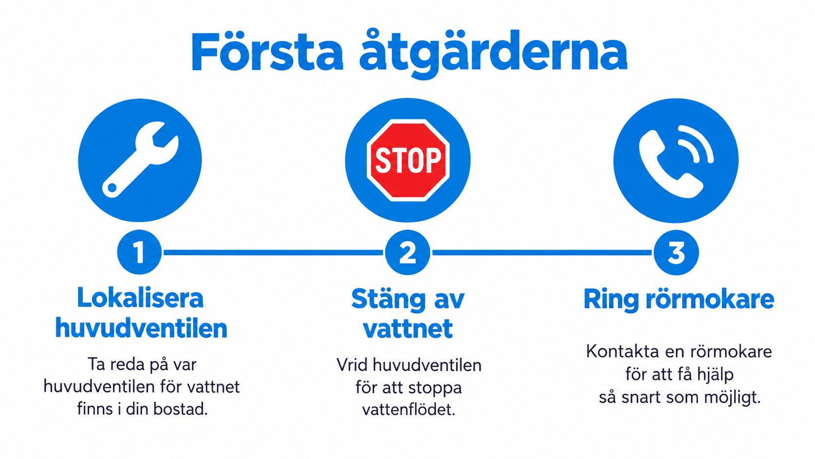 En instruktionsbild med tre steg för att hantera vattenläckage: hitta huvudventilen, stäng av vattnet och ring rörmokare.
