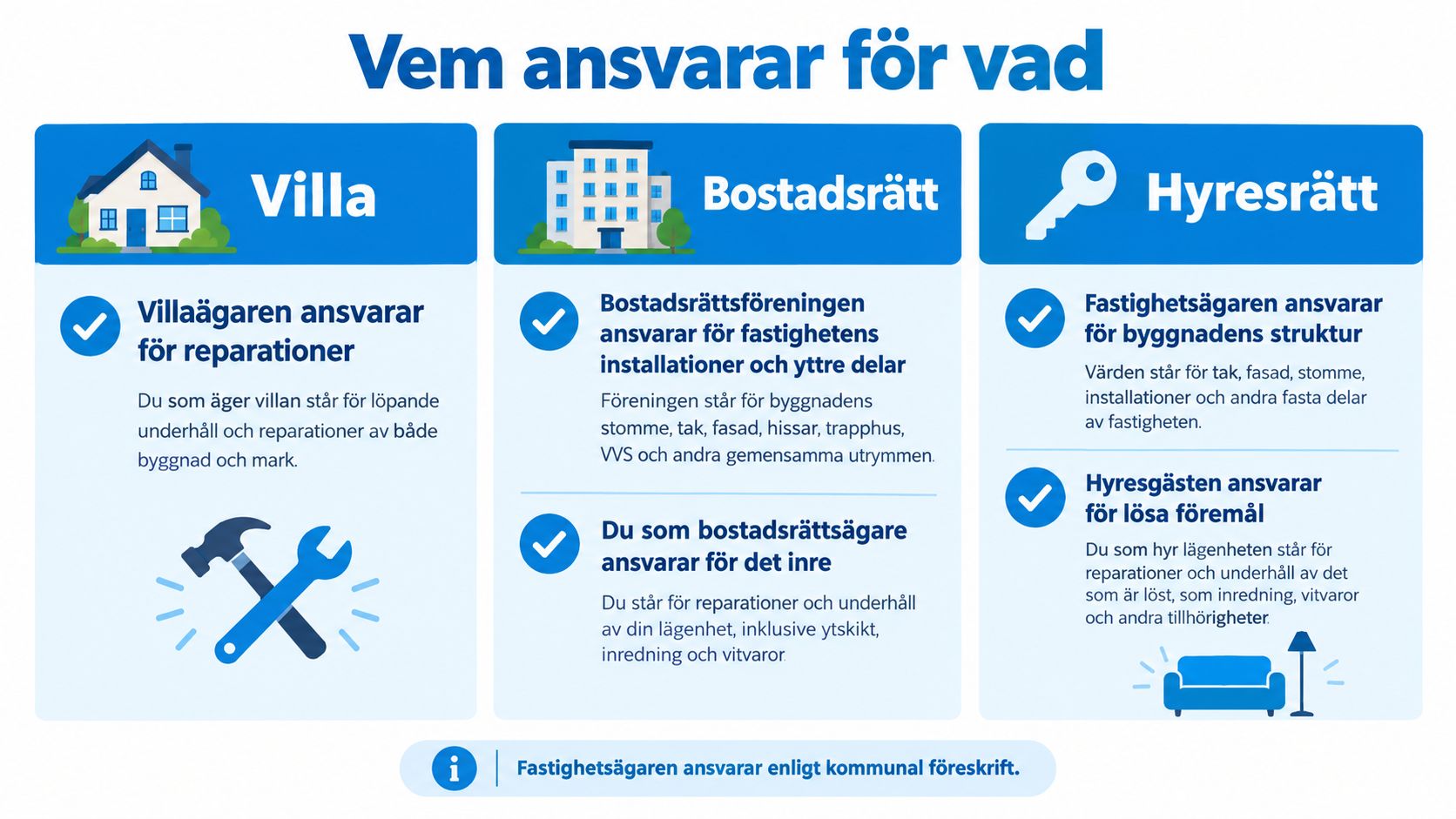 Infografik som visar ansvarsfördelning för underhåll och reparationer mellan villaägare, bostadsrättshavare och hyresgäster i Sverige.