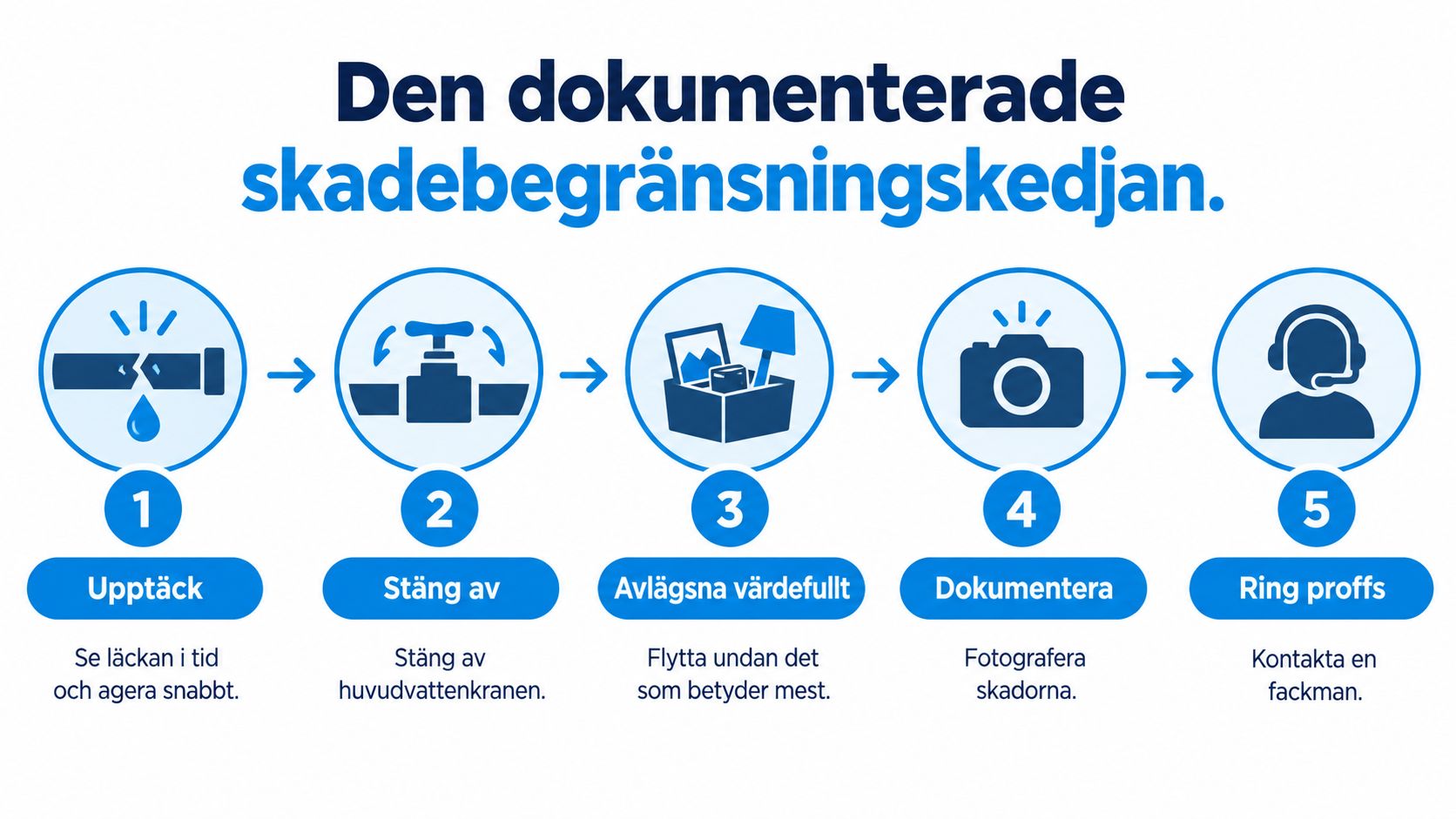 En illustrerad steg-för-steg-guide för hur man hanterar en vattenläcka och minimerar skador i hemmet.