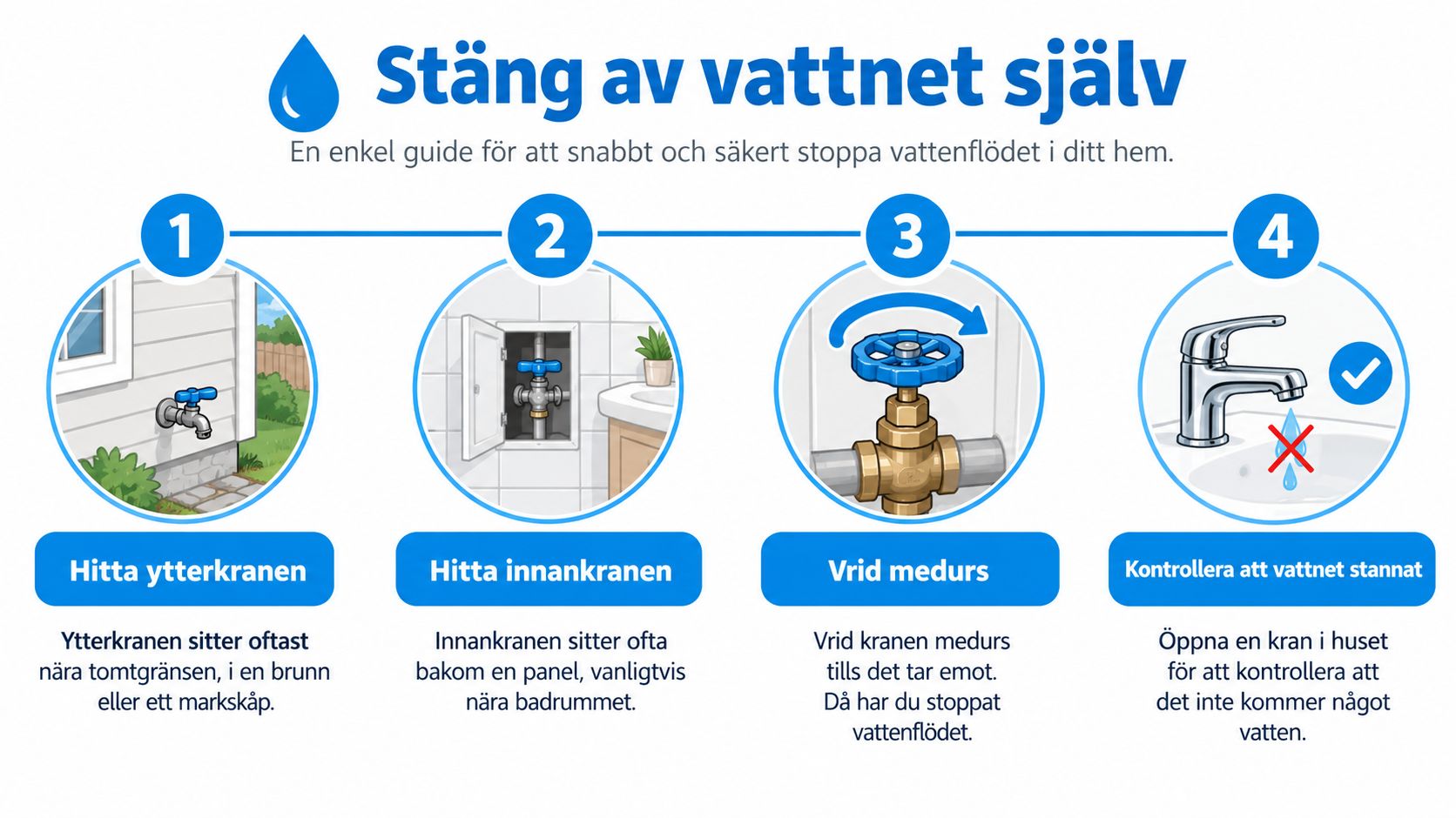 En enkel steg-för-steg-guide som visar hur man stänger av huvudvattenkranen i sitt hem för att stoppa vattenflödet.