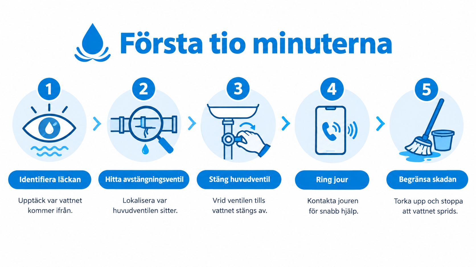 En infografik i fem steg som visar hur man agerar vid en akut vattenläcka i hemmet.