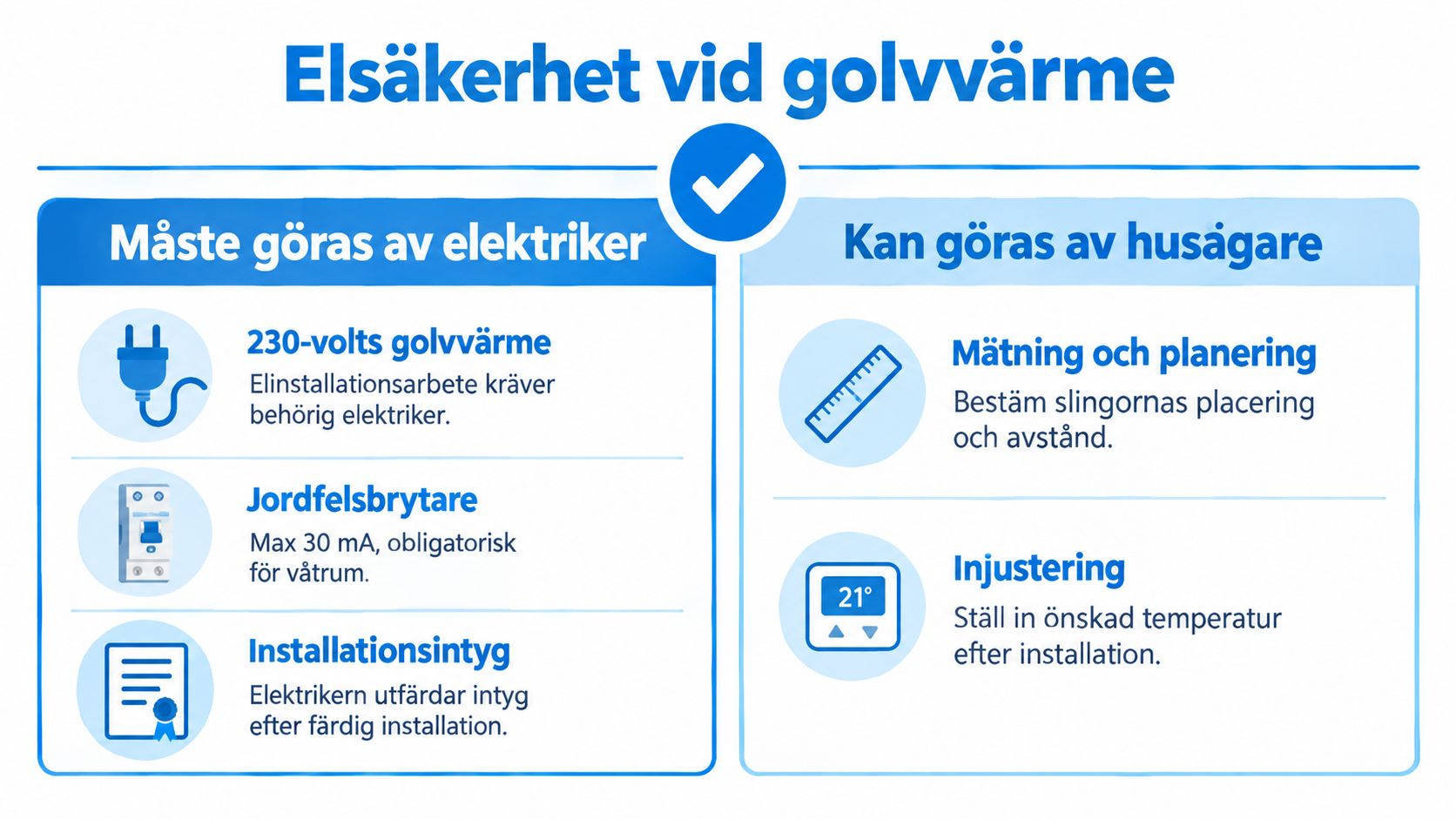 En informationsgrafik som förklarar vad en elektriker måste göra och vad husägaren får göra vid golvvärmeinstallation.