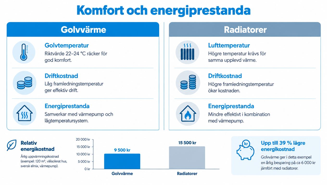 En jämförelse mellan golvvärme och radiatorer gällande komfort, driftkostnad och energiprestanda för effektiv uppvärmning i hus.