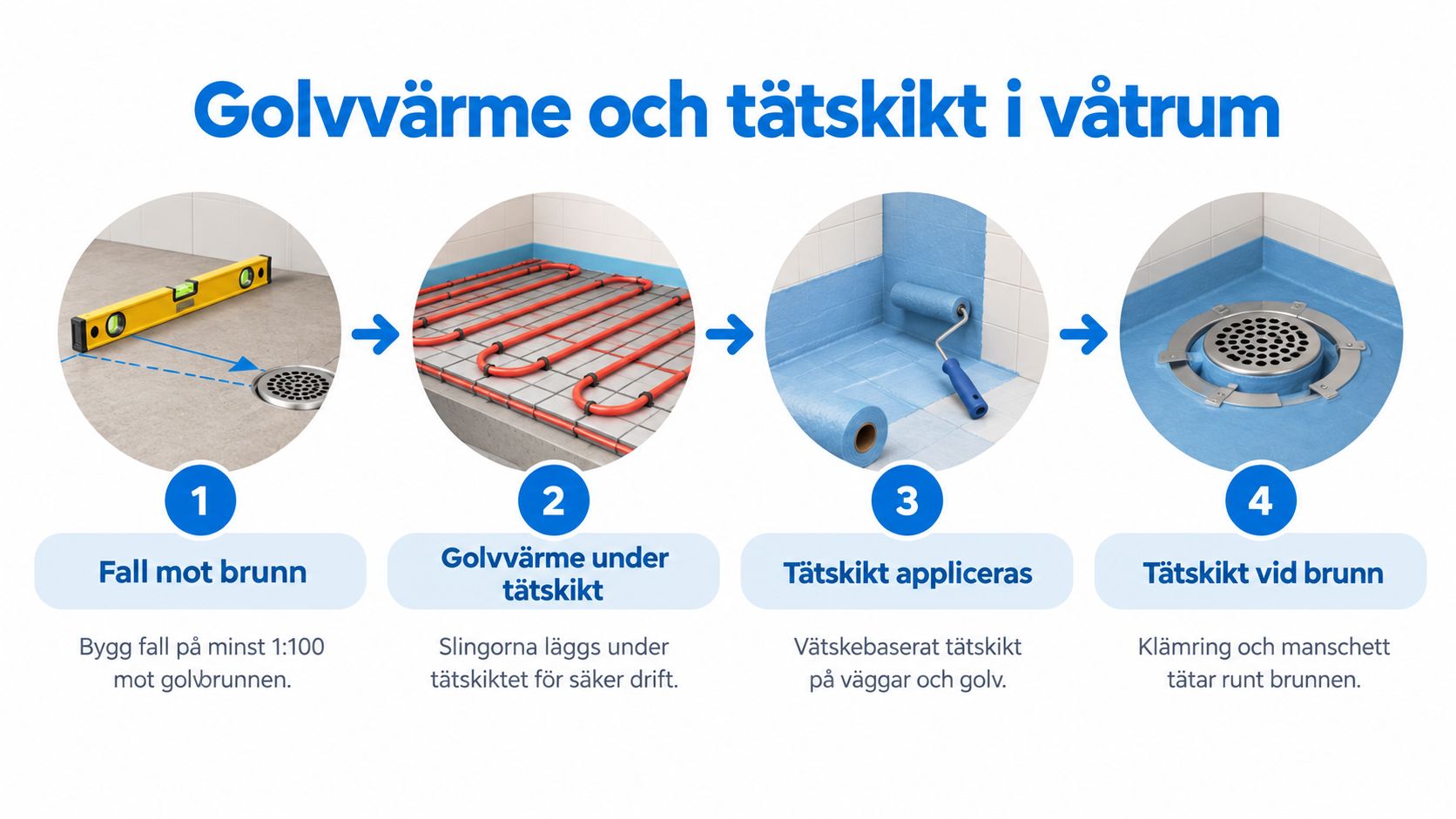 En fyrstegsguide som visar hur man installerar golvvärme och tätskikt i ett våtrum för säkert bruk.