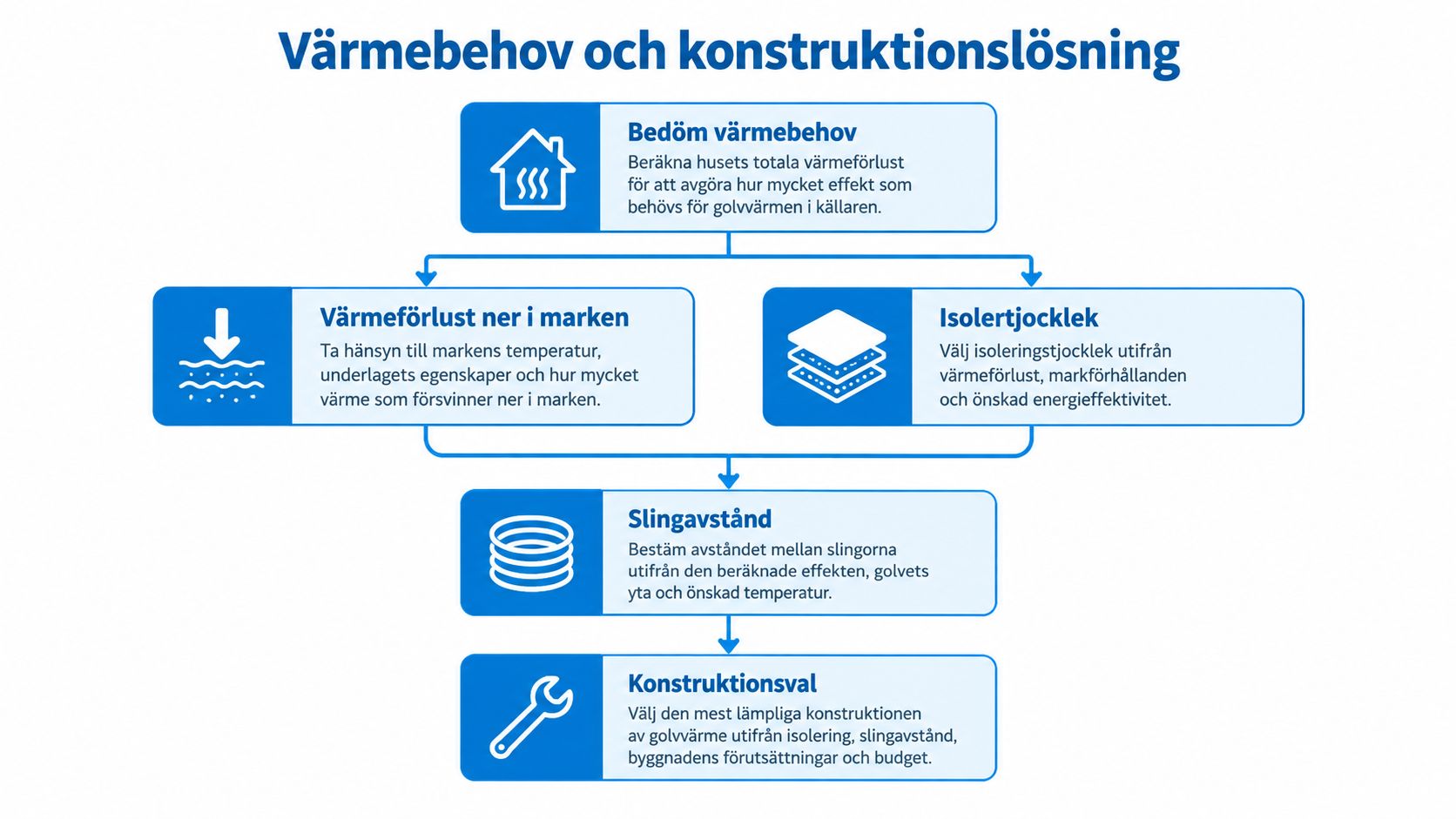 Flödesschema som visar stegen för att planera och beräkna värmebehov samt konstruktionslösningar för golvvärme i källare.