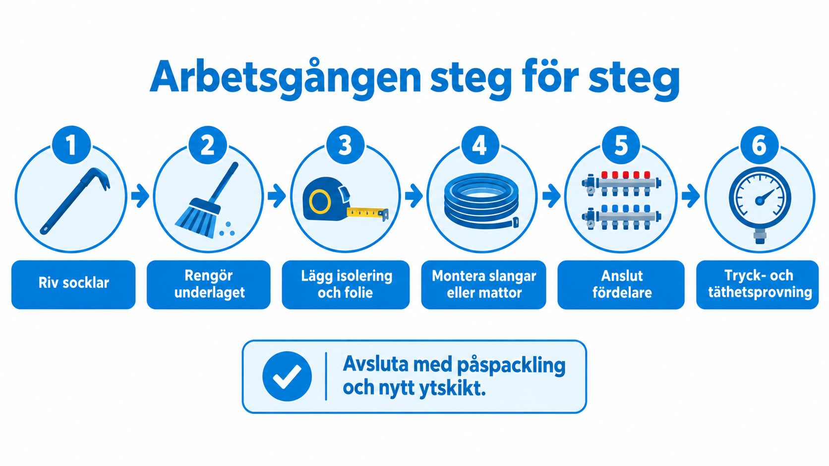En steg-för-steg-illustration som visar installationsprocessen för vattenburen golvvärme på ett befintligt golv.