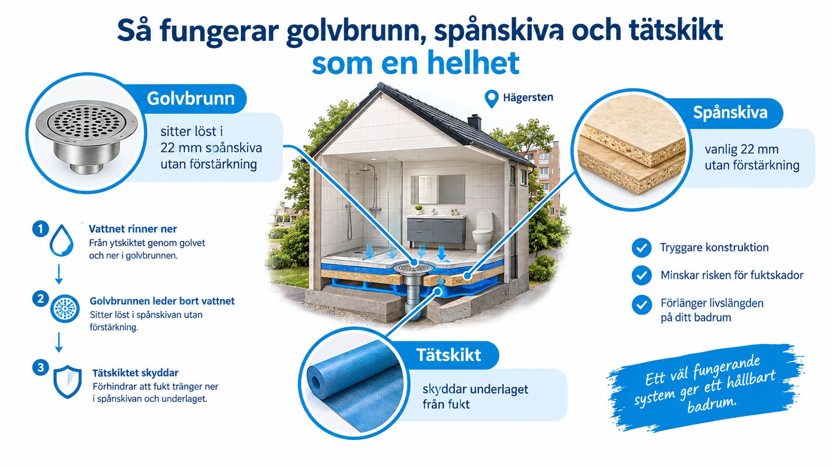 Illustration som visar hur en golvbrunn, spånskiva och tätskikt samverkar för ett säkert och hållbart badrum.