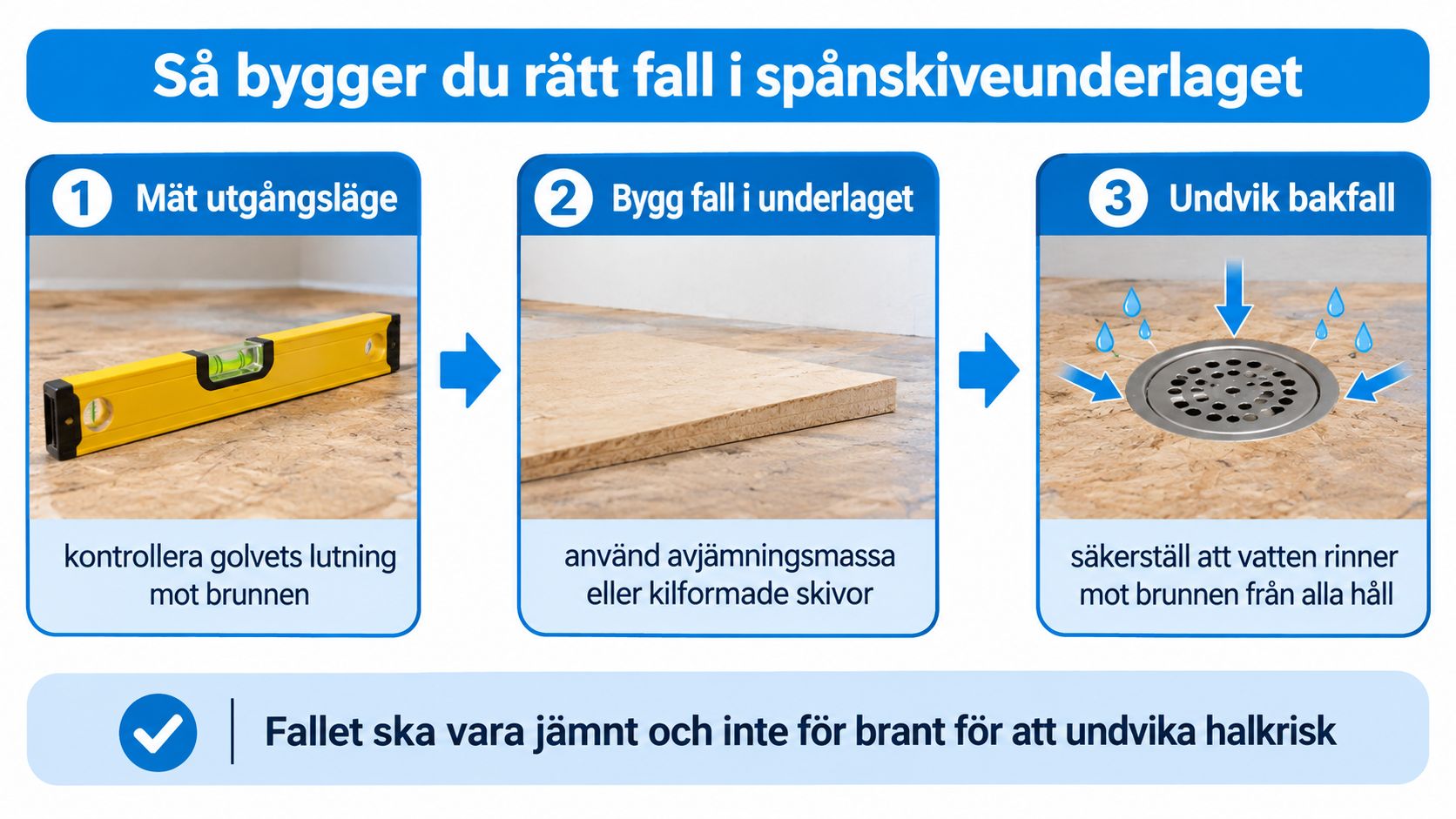Illustration som visar hur man bygger rätt fall i spånskiveunderlaget för en golvbrunn i tre enkla steg.
