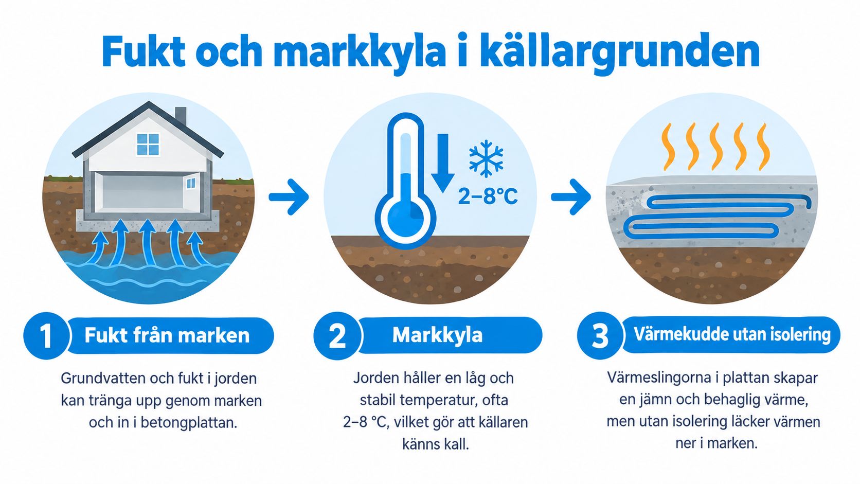 Illustration som visar hur fukt och markkyla tränger in i en källare utan ordentlig golvisolering.