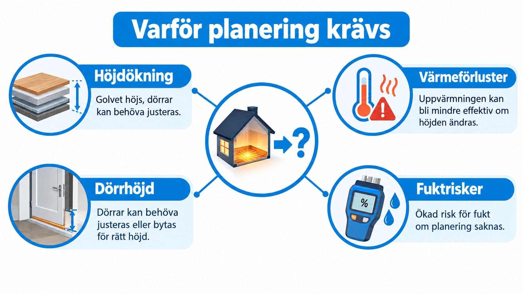 En infografik som förklarar varför noggrann planering krävs vid installation av golvvärme i befintliga bostäder.