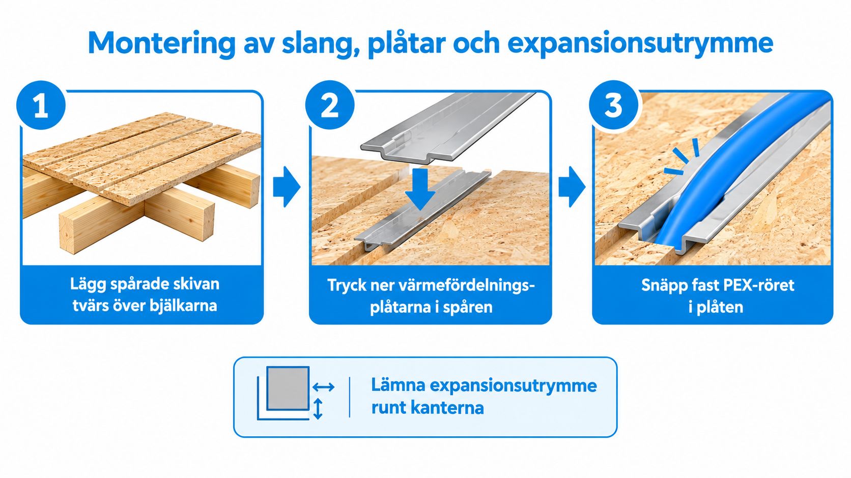 Instruktion för installation av vattenburen golvvärme med spårade spånskivor, värmefördelningsplåtar och PEX-rör på träbjälklag.