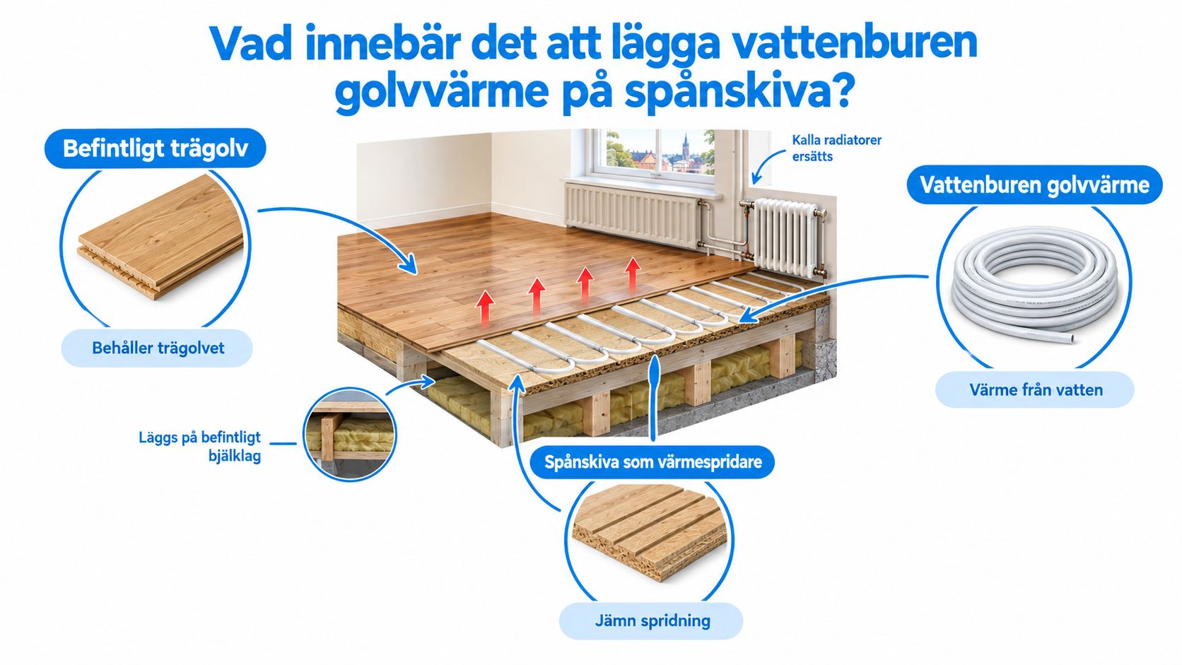 En pedagogisk illustration som visar installation av vattenburen golvvärme med spånskivor på ett befintligt träbjälklag i ett hem.