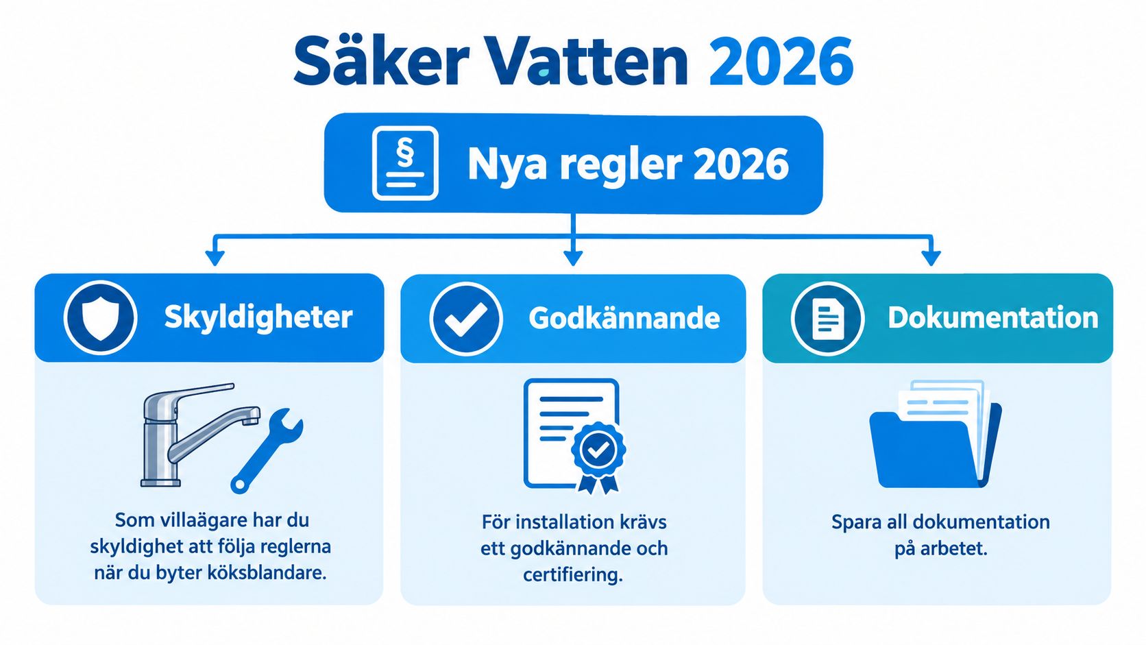 En infografik som förklarar nya regler för Säker Vatten 2026 gällande byte av köksblandare i villor.