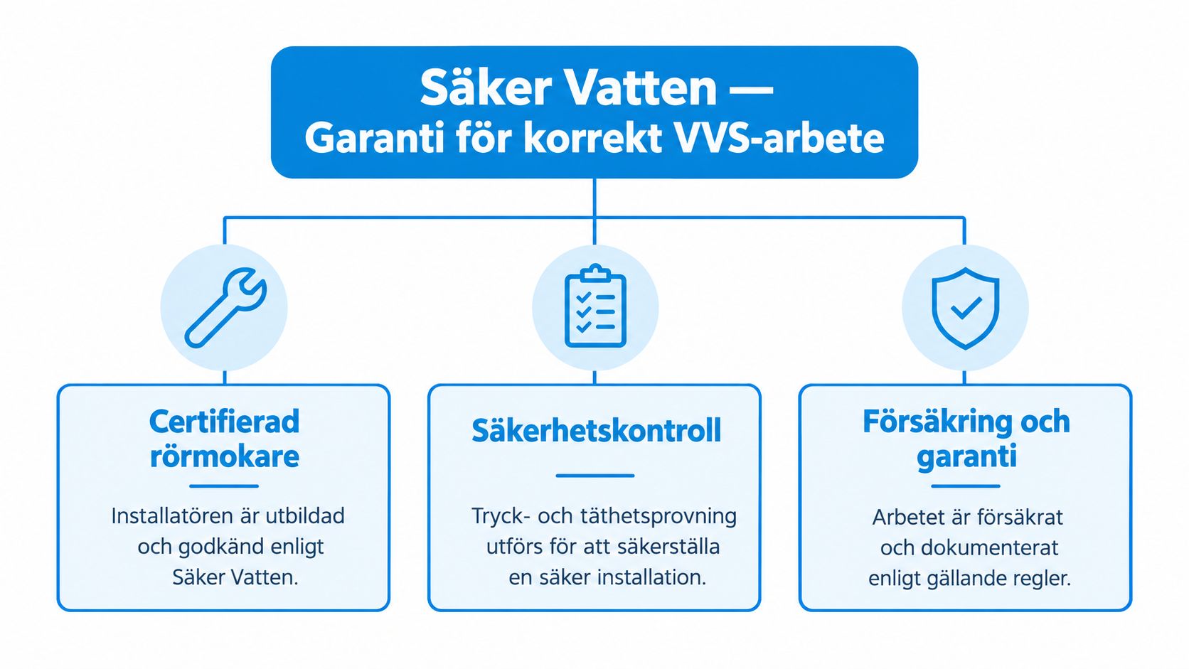 En infografik som förklarar Säker Vatten, en garanti för korrekt utförda och säkra VVS-arbeten i Sverige.