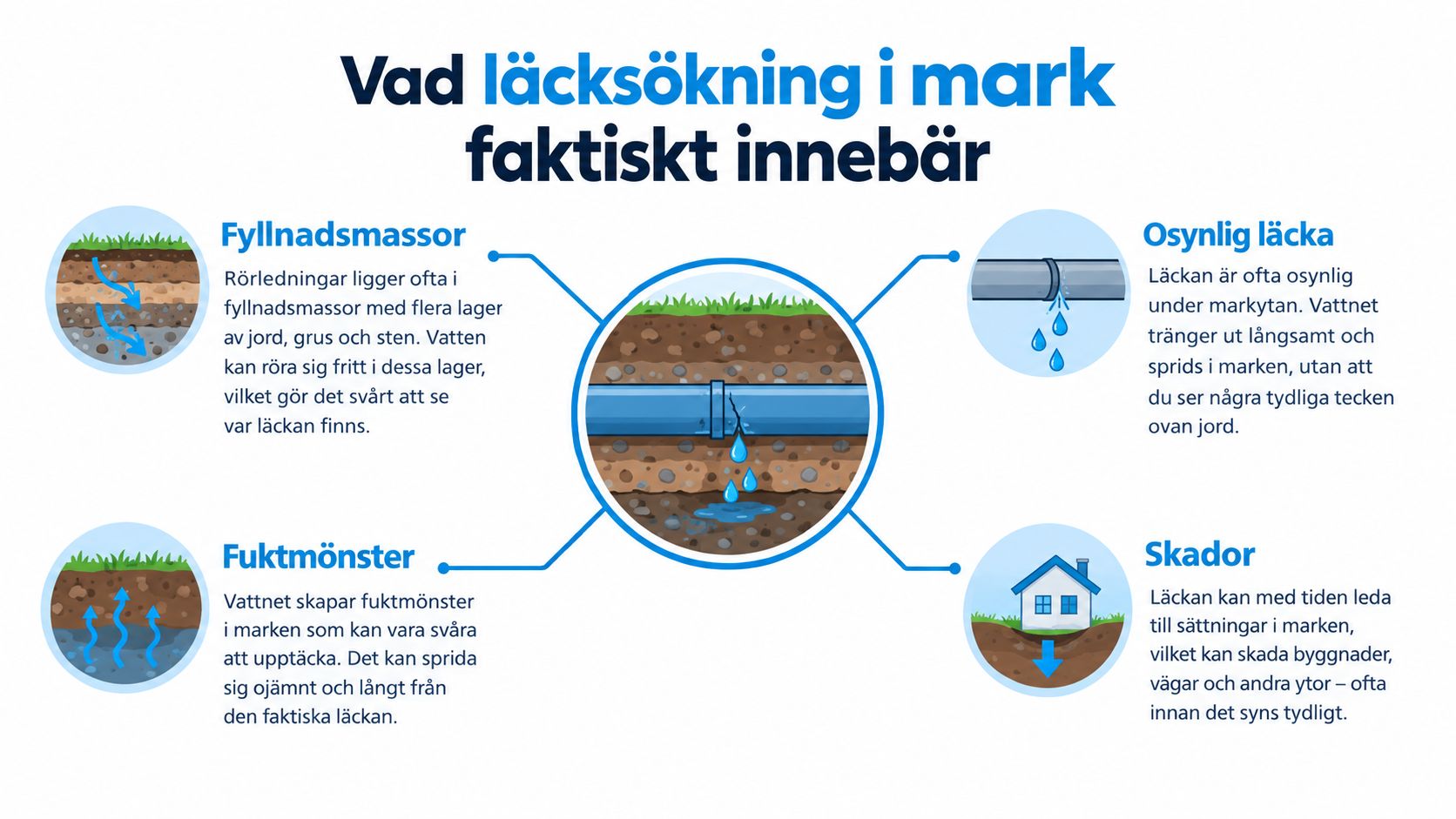 En infografik som illustrerar utmaningarna med att lokalisera vattenläckor under markytan i olika jordlager och förhållanden.