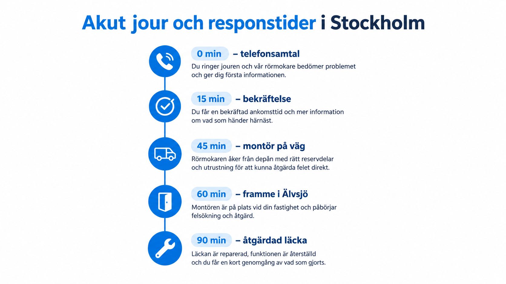 Tidslinje över processen för en akut rörmokare som rycker ut i Stockholm till Älvsjö på 90 minuter.
