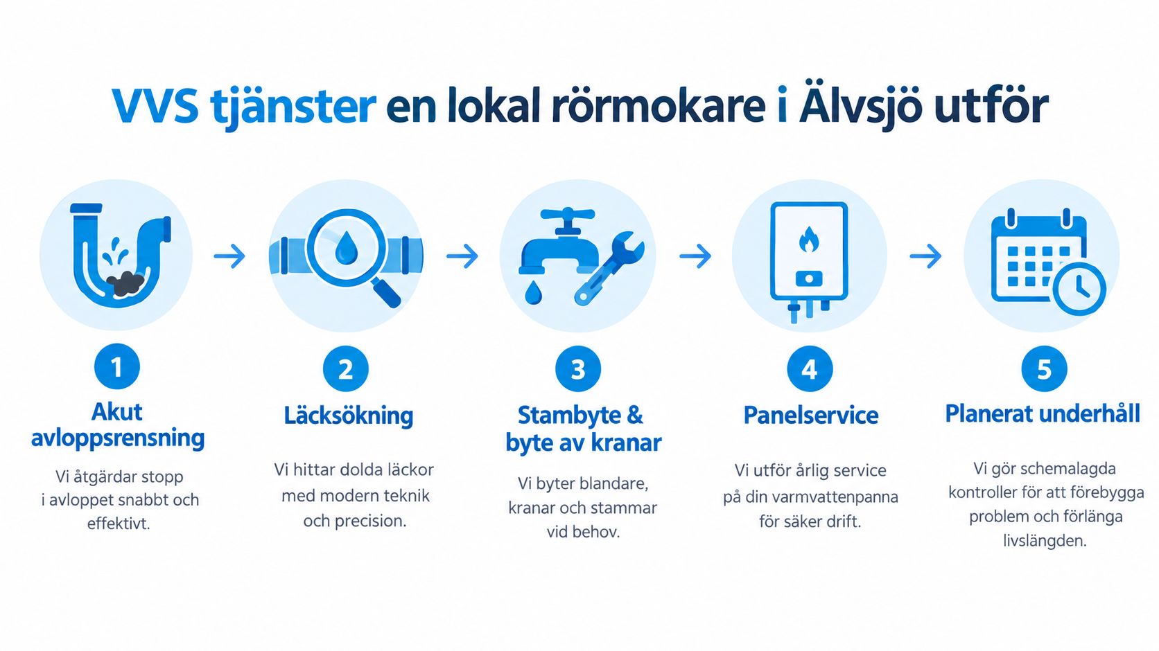 En infografik som visar fem olika VVS-tjänster som utförs av en lokal rörmokare i Älvsjö.
