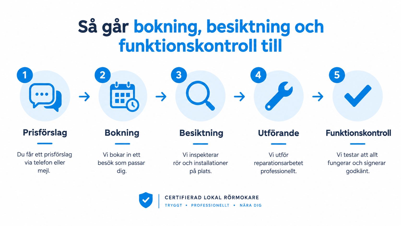 En grafisk illustration som visar fem steg för bokning, besiktning och funktionskontroll utförd av en lokal rörmokare.