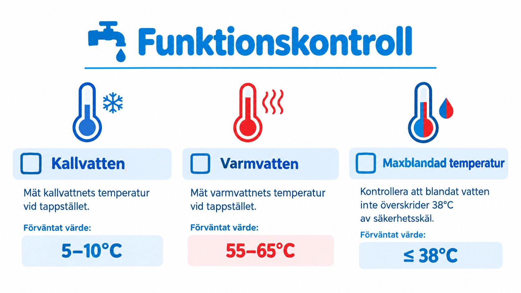 En checklista för funktionskontroll av vattentemperatur för kallvatten, varmvatten och maxblandad temperatur vid ett tappställe.