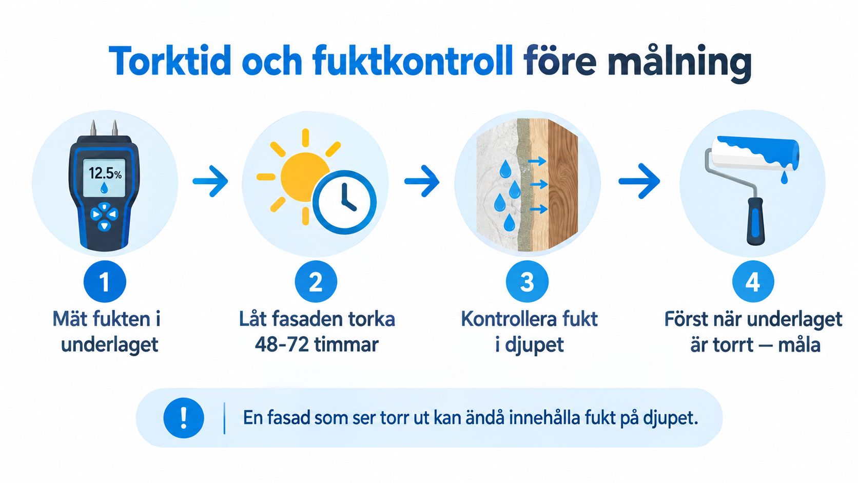 En infografik som förklarar steg för steg hur man kontrollerar fukt i fasaden före målning.