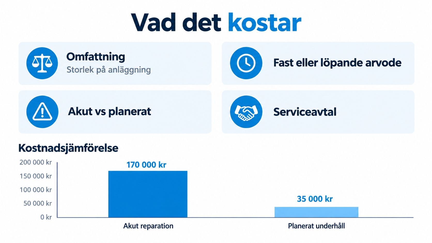 En jämförelse mellan kostnaden för akut reparation på 170 000 kr och planerat underhåll på 35 000 kr.