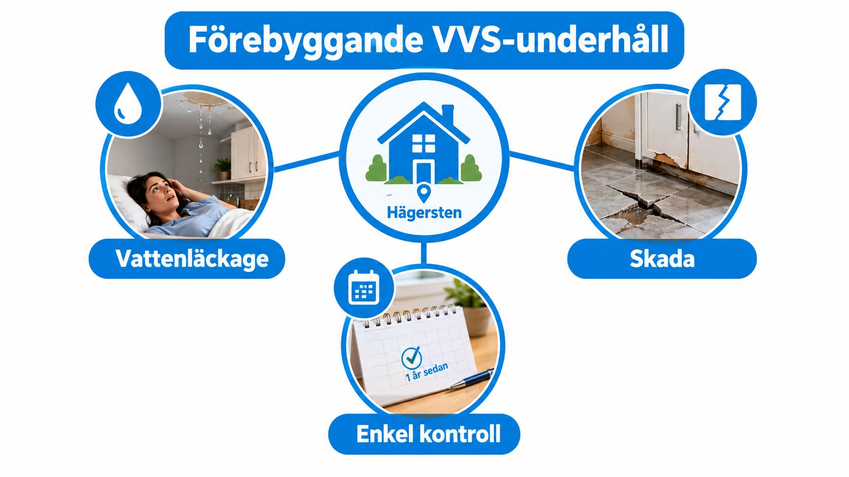 En infografik som visar vikten av förebyggande VVS-underhåll för att undvika vattenläckage och vattenskador i hemmet.