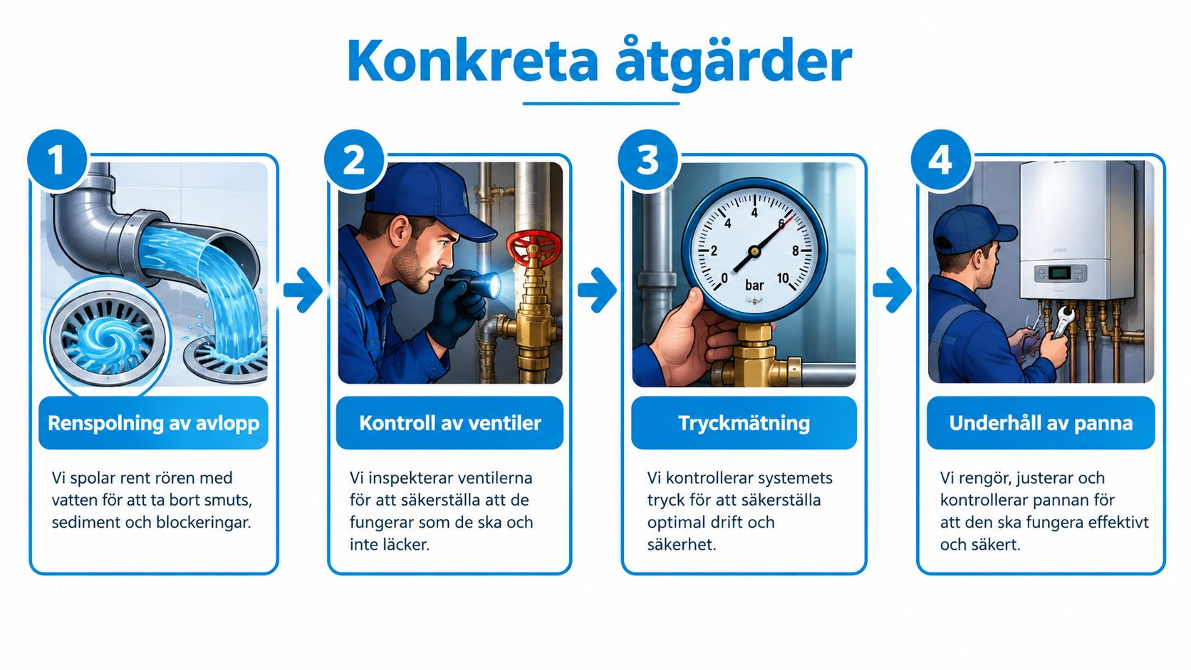 En grafisk illustration som visar fyra steg för förebyggande underhåll av VVS-system, inklusive avloppsspolning, ventilkontroll, tryckmätning och pannunderhåll.