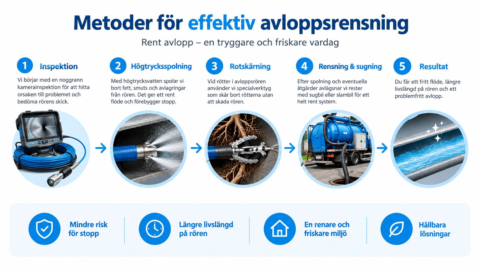 Illustration av fem steg för effektiv avloppsrensning, från inspektion med kamera till slutresultat med rent flöde i rören.