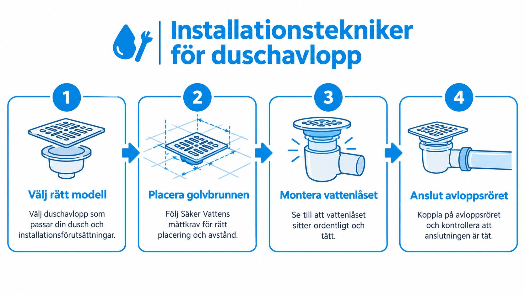 En instruktionsbild som visar fyra enkla steg för att installera ett avlopp i en dusch.
