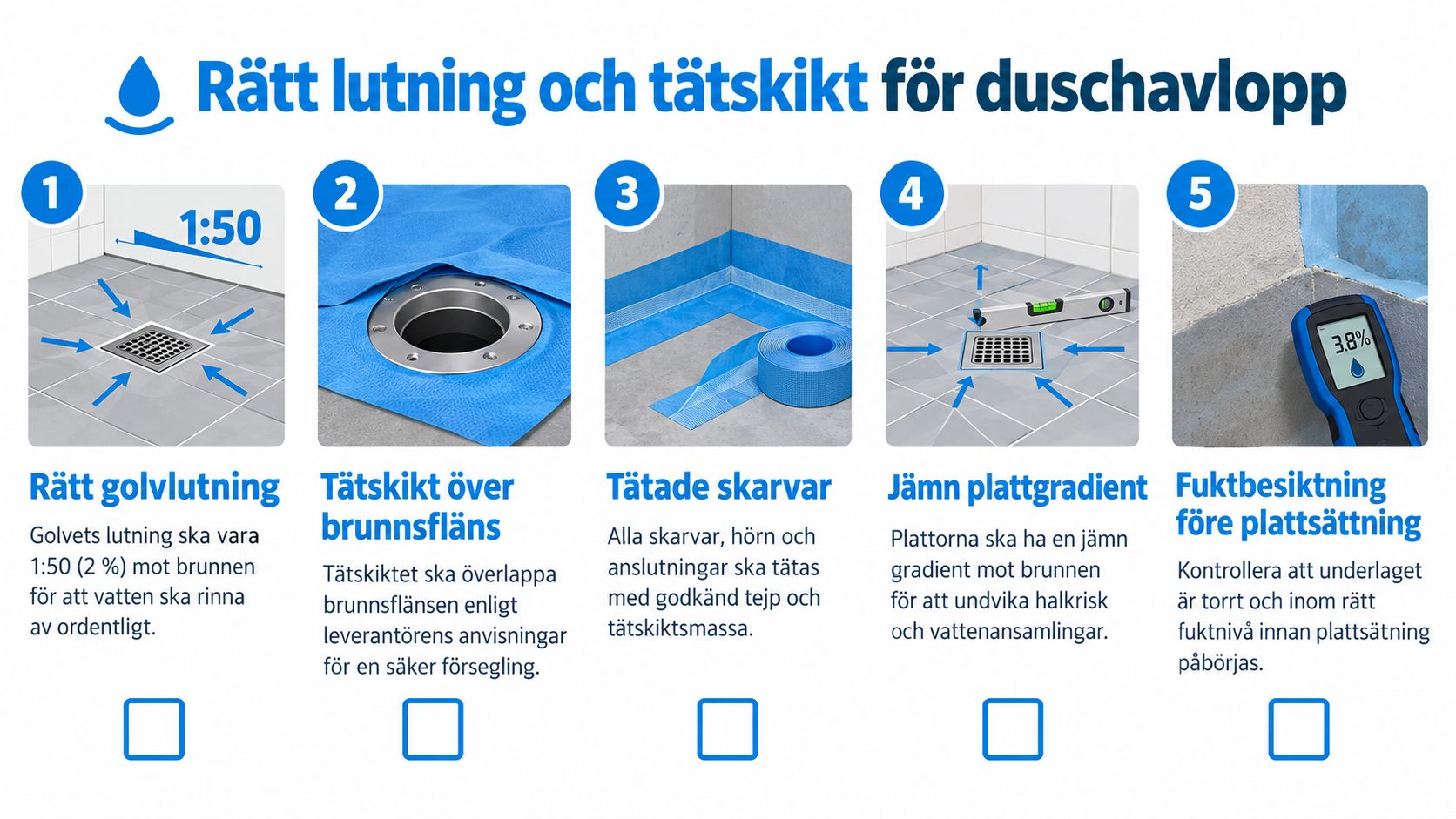 En infografik som visar fem steg för korrekt lutning och tätskikt vid installation av ett duschavlopp.