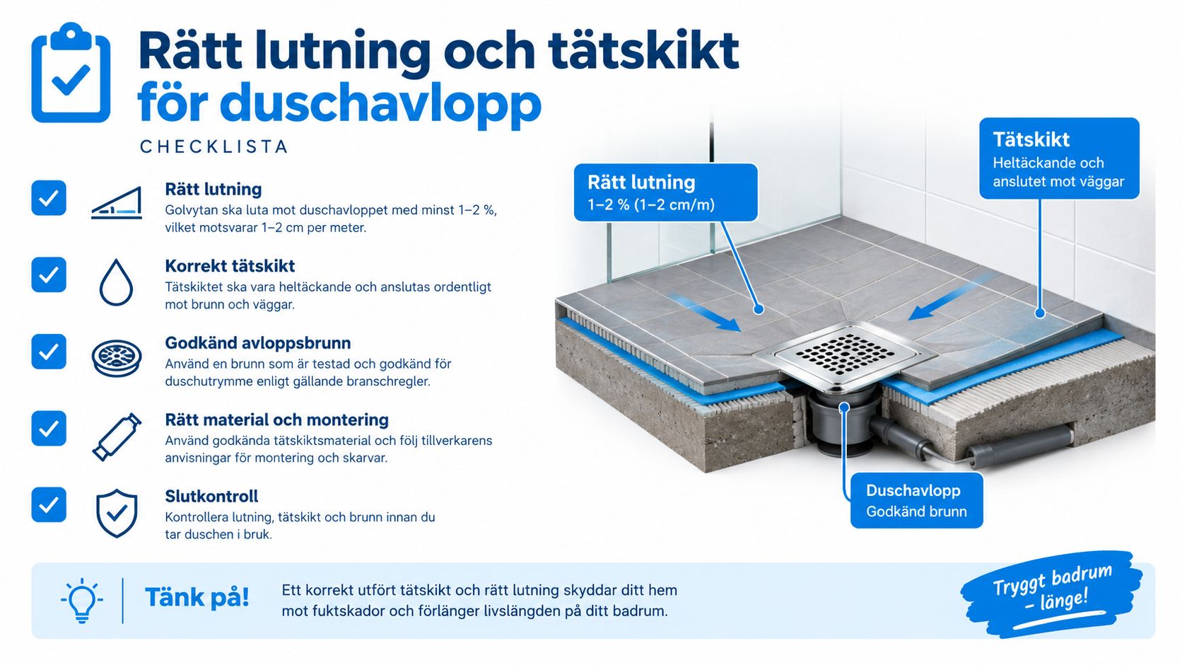 En infografik som visar korrekt lutning och tätskikt för ett säkert avlopp i duschen i ett badrum.