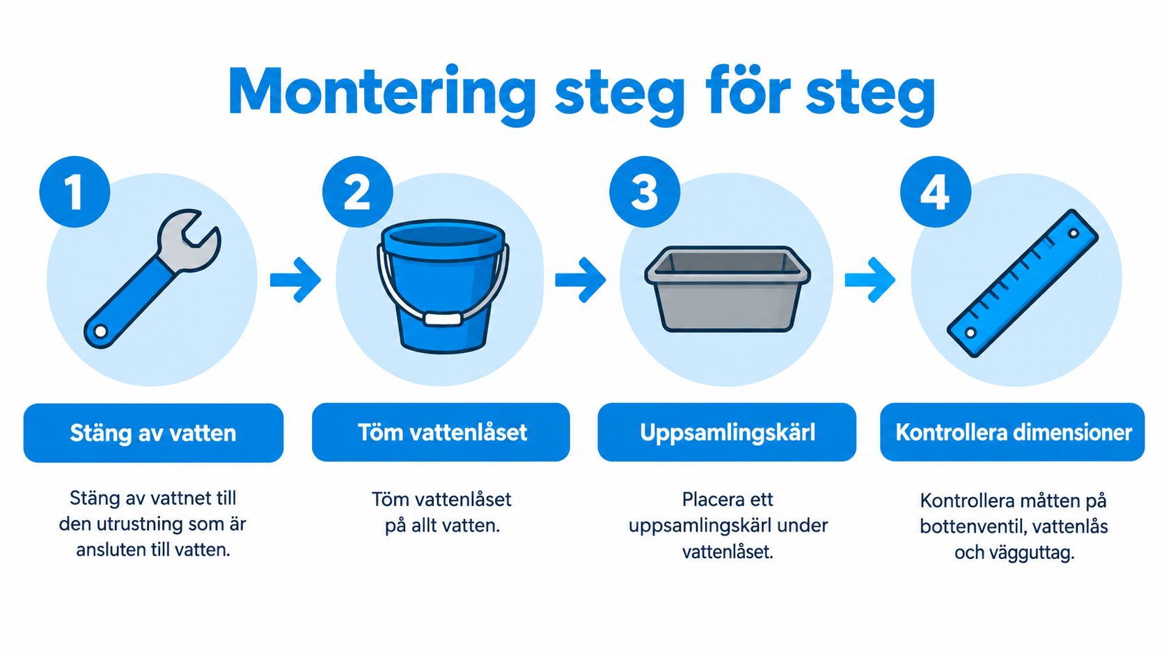 Illustration av monteringssteg för vattenlås under handfat, inklusive att stänga av vattnet och kontrollera alla mått.