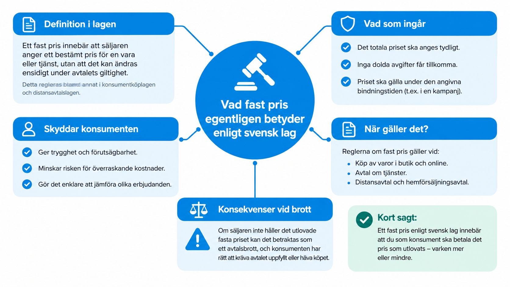 En infografik som förklarar vad fast pris innebär enligt svensk lag, inklusive rättigheter och skydd för konsumenter.