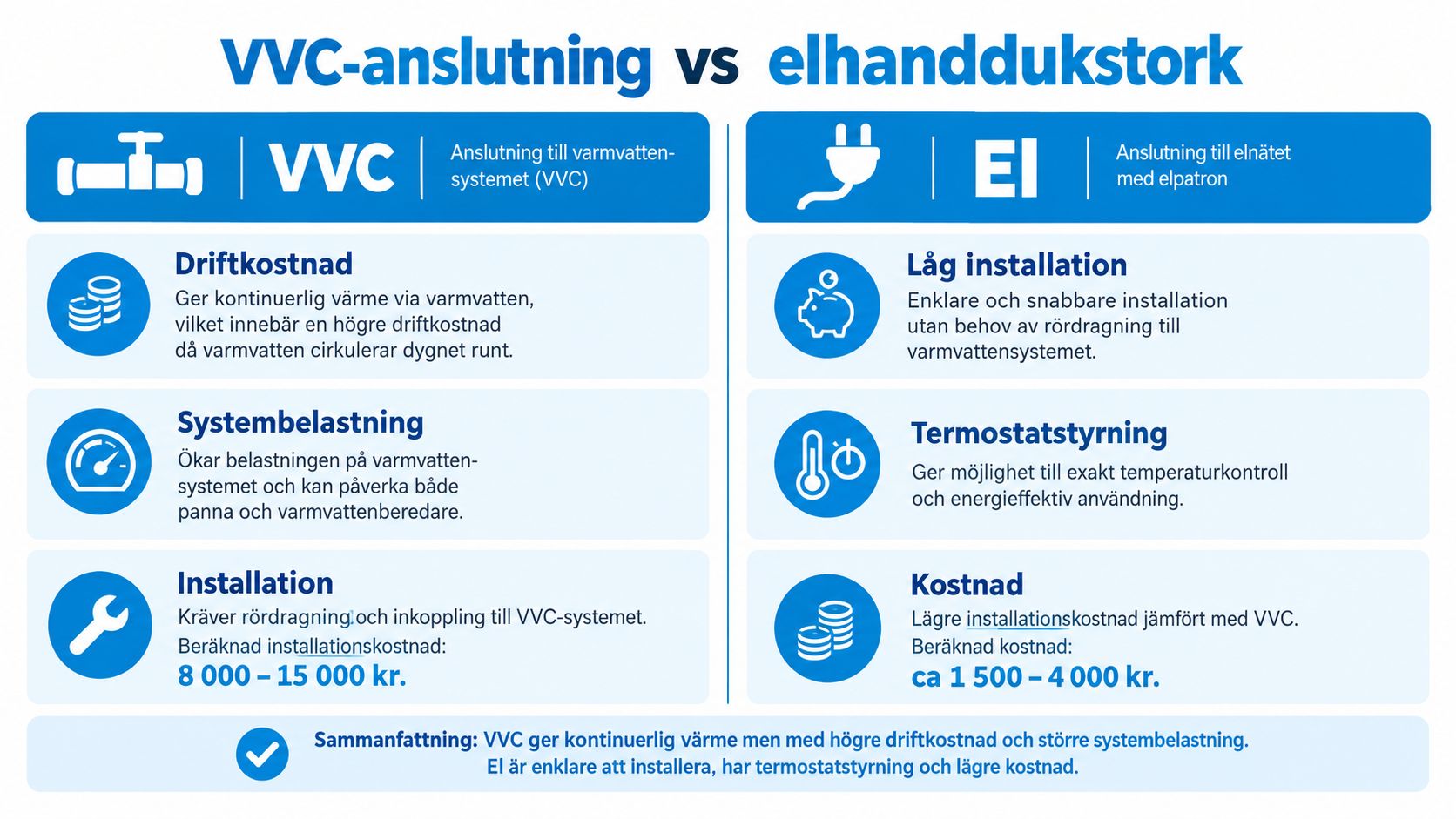 Jämförelse mellan VVC-anslutning och elansluten handdukstork med fokus på installation, kostnader och funktionalitet.