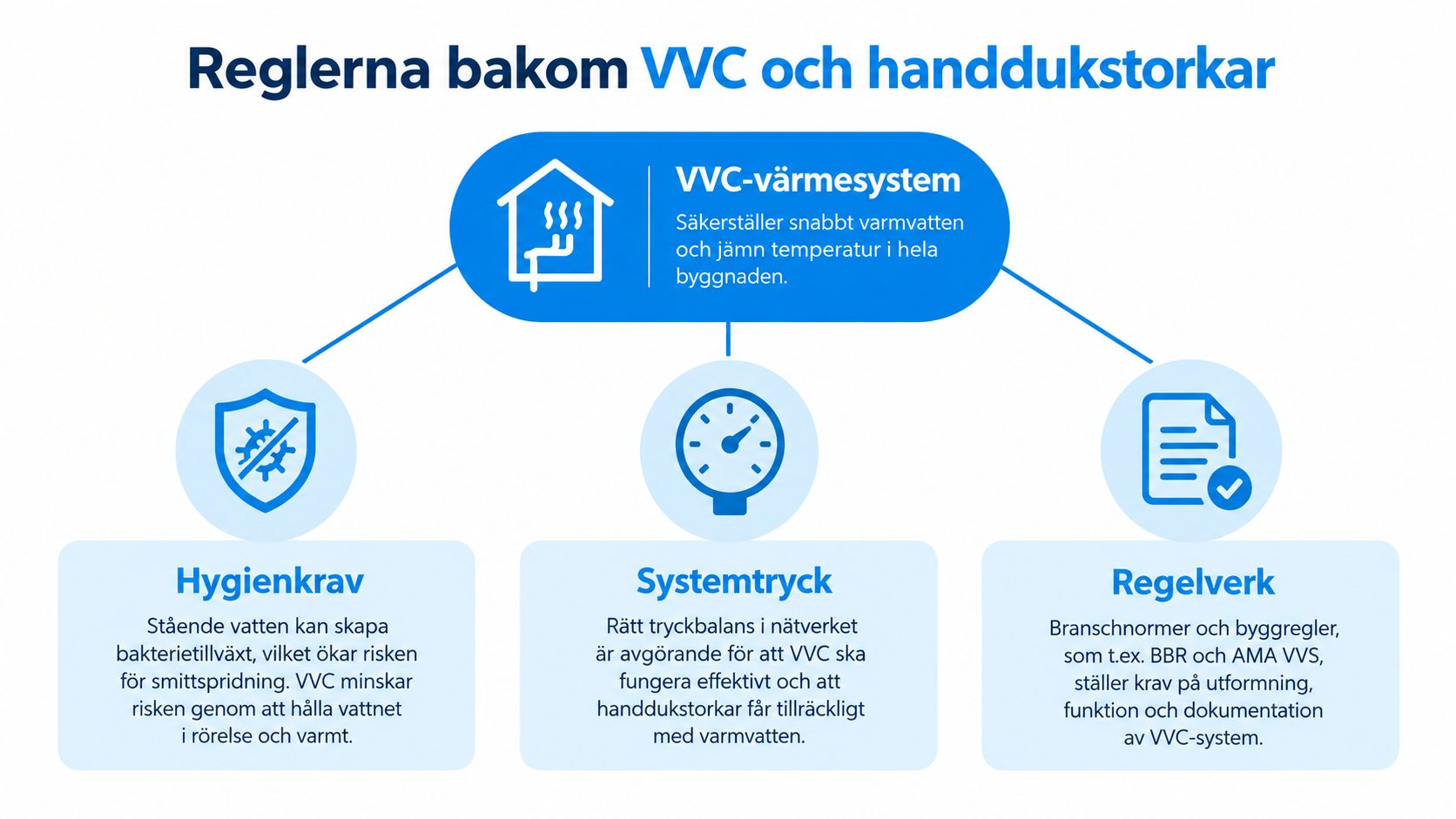 En infografik som förklarar reglerna kring VVC-värmesystem och deras koppling till handdukstorkar och hygienkrav.
