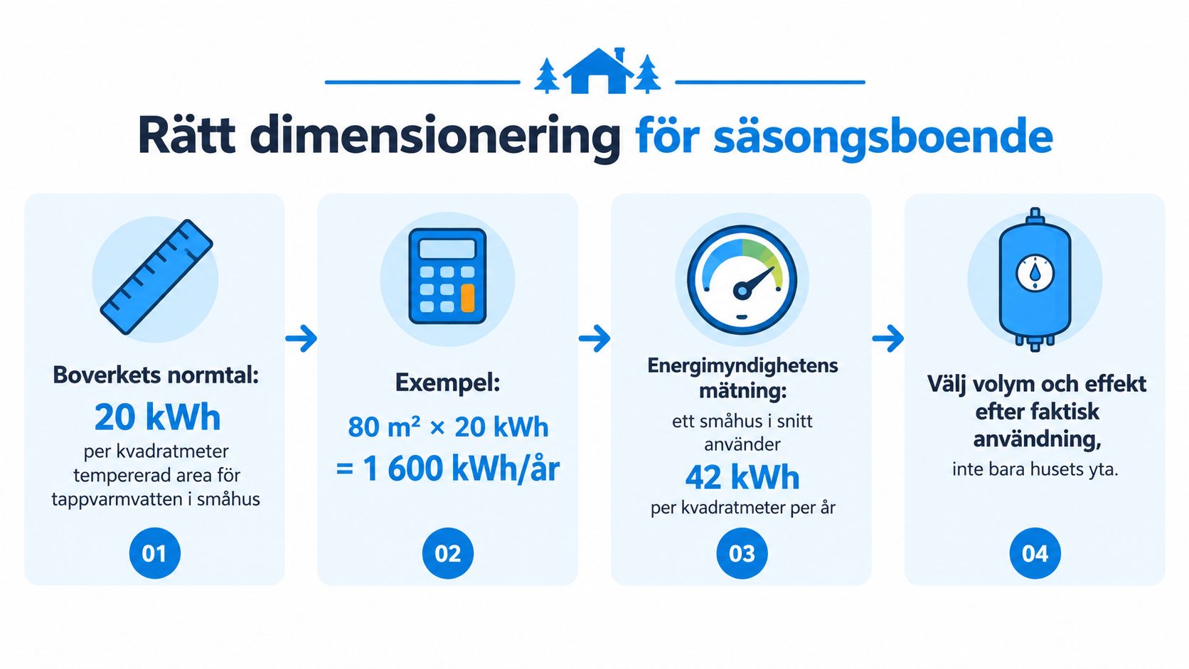En infografik som visar hur man dimensionerar en varmvattenberedare för fritidshus baserat på kvadratmeter och energiförbrukning.