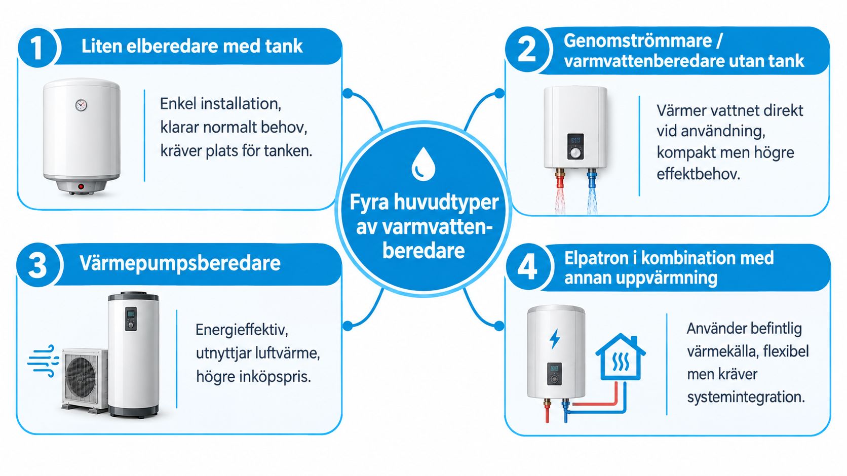 Illustration som visar fyra olika typer av varmvattenberedare för fritidshus med korta förklaringar för varje modell.
