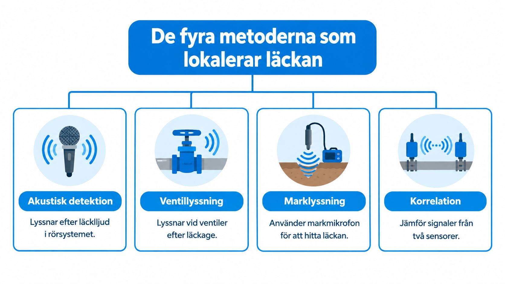 Illustration som visar fyra olika metoder för att lokalisera vattenläckor i rörsystem med hjälp av akustisk teknik.